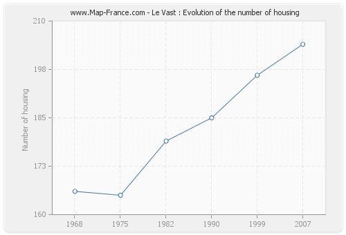 Le Vast : Evolution of the number of housing
